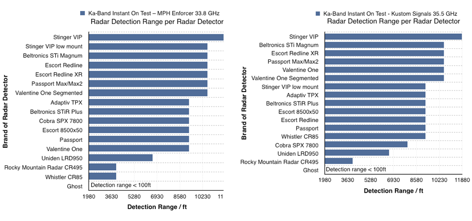 Radar Detector Range Chart